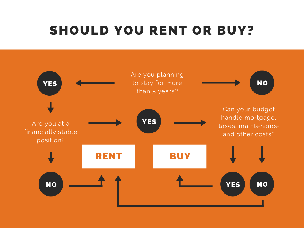 Should you buy or rent in Ghana?