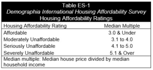 Housing affordability benchmarks