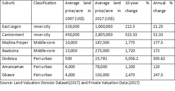 Land prices in Ghana